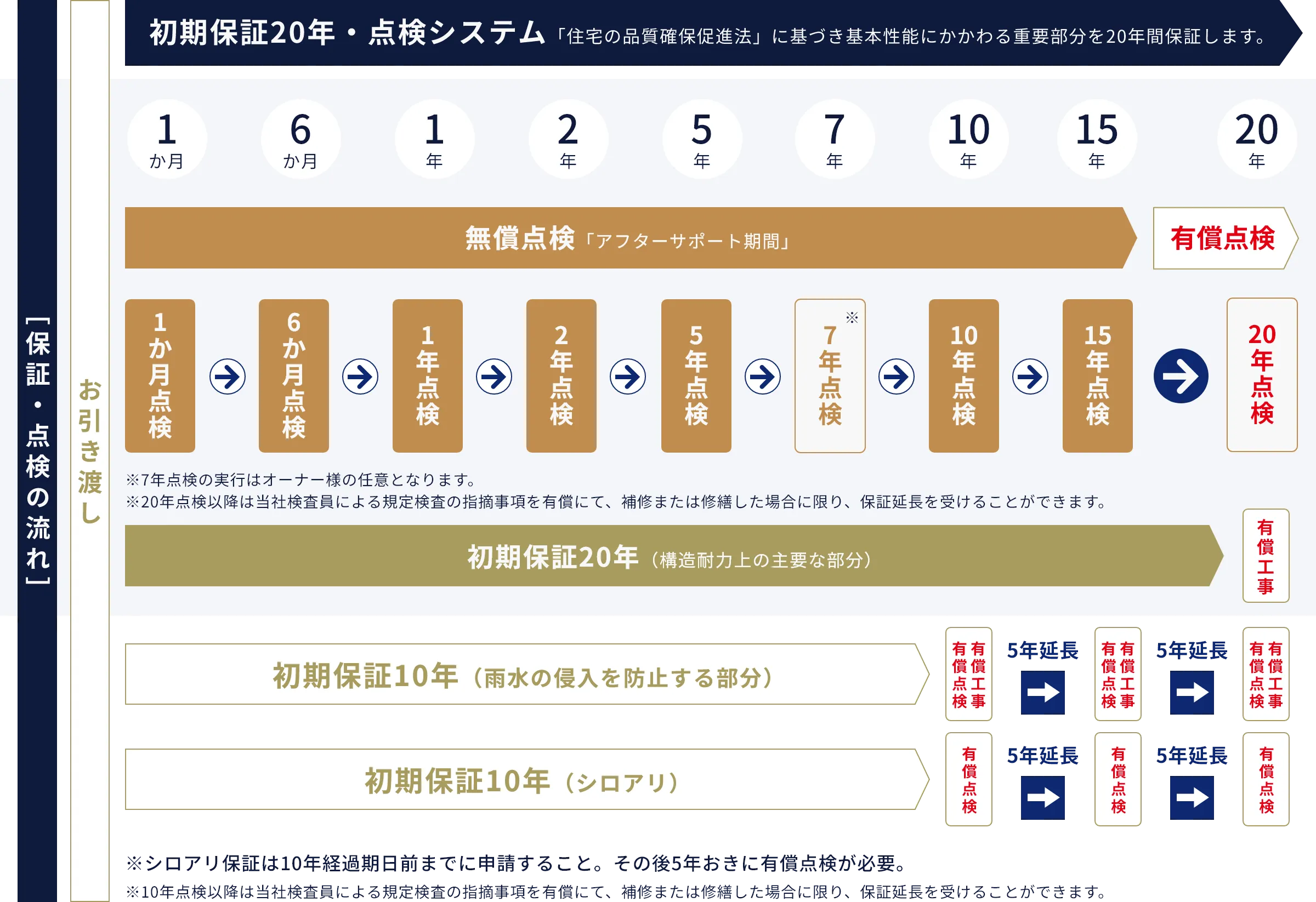 初期保証20年・点検システム