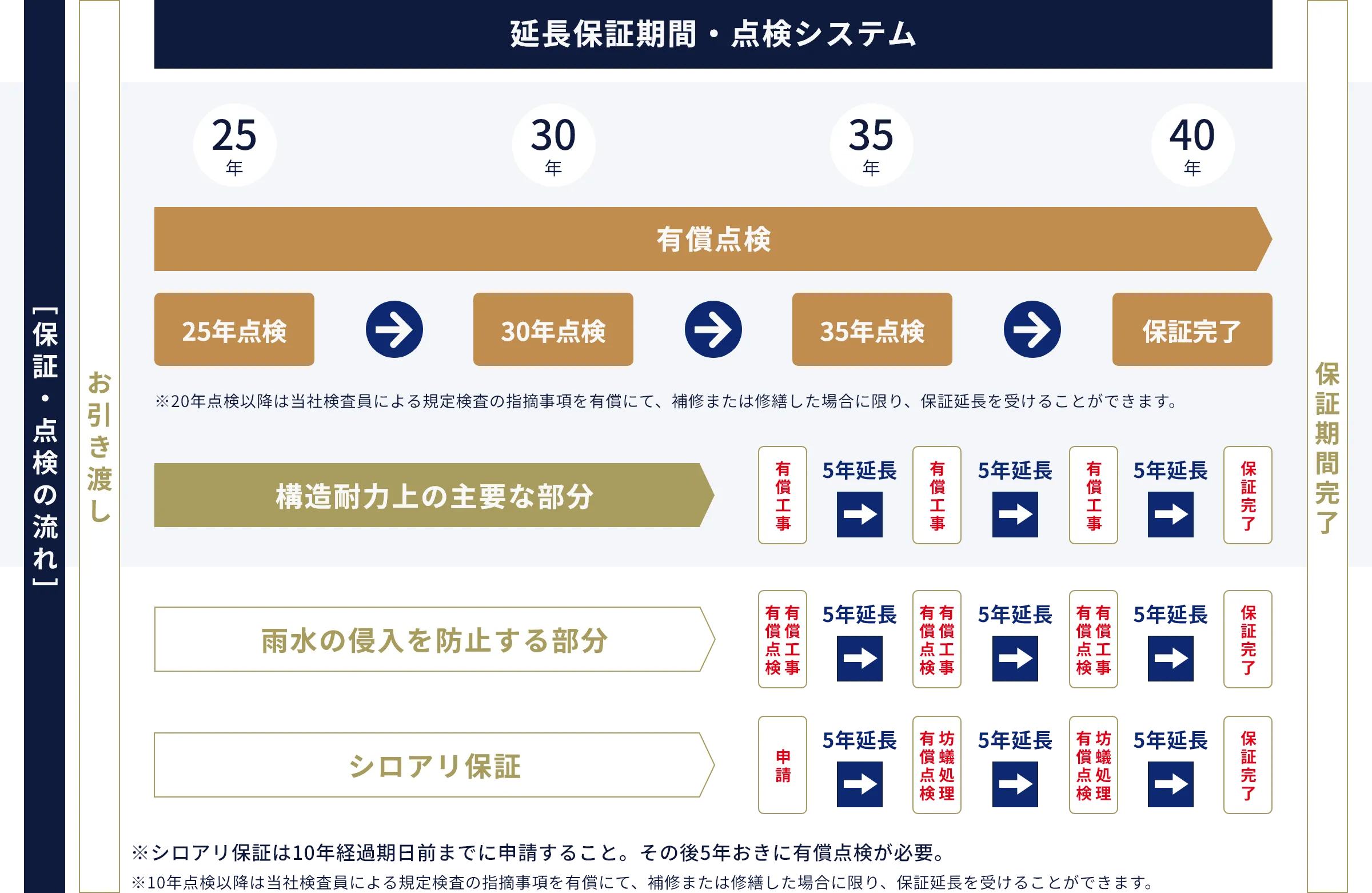 延長保証期間・点検システム