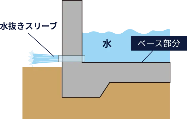水抜きスリーブがある事でスムーズな水抜きが可能です