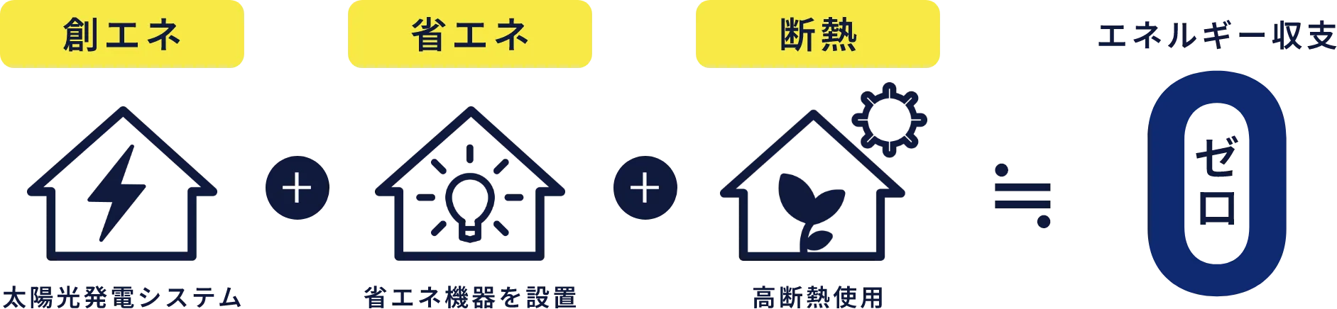 創エネ 太陽光発電システム＋省エネ 省エネ機器を設置＋断熱 高断熱使用 ≒ エネルギー収支0