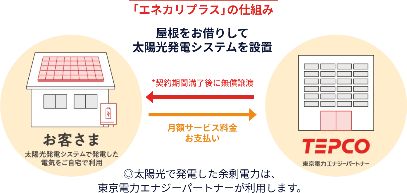 「エネカリプラス」の仕組み 屋根をお借りして太陽光発電システムを設置